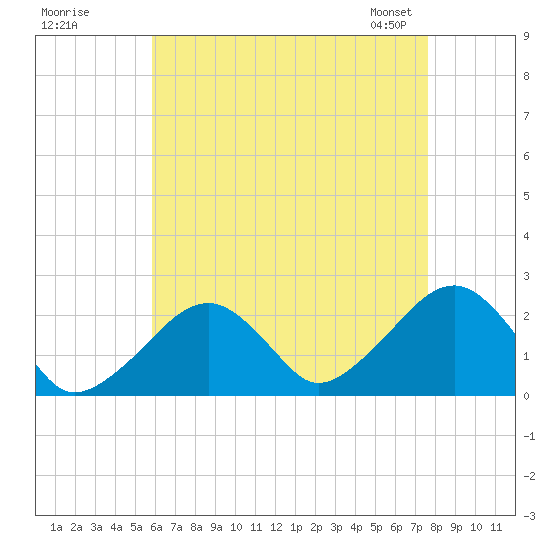 Cotuit Highlands tide chart for Monday, August 18, 2025