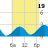 Cotuit Highlands tide chart for Tuesday, August 19, 2025