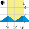 Cotuit Highlands tide chart for Friday, August 1, 2025