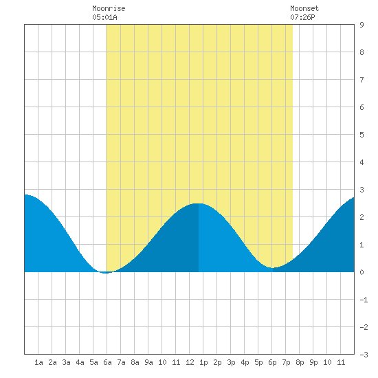 Cotuit Highlands tide chart for Friday, August 22, 2025