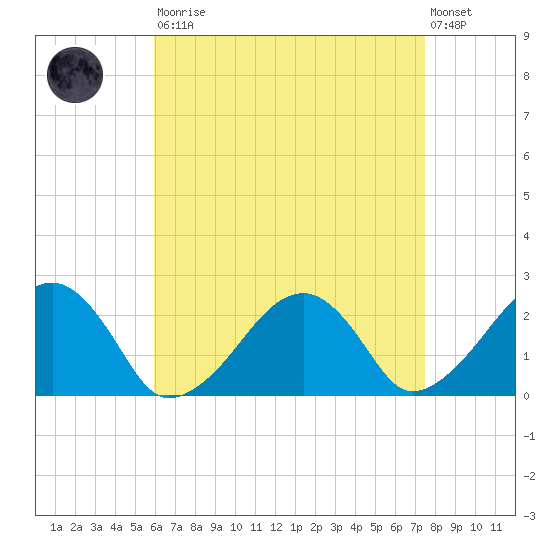 Cotuit Highlands tide chart for Saturday, August 23, 2025