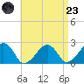 Cotuit Highlands tide chart for Saturday, August 23, 2025