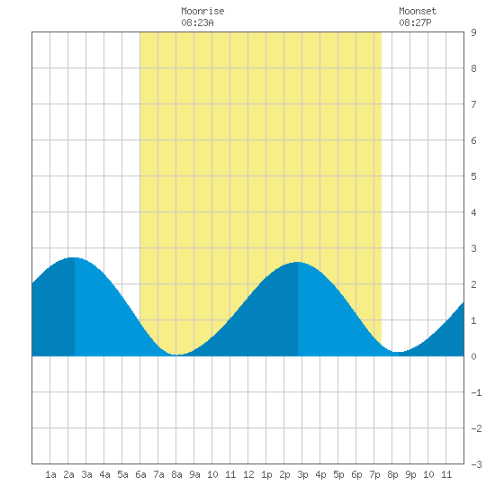 Cotuit Highlands tide chart for Monday, August 25, 2025