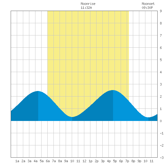 Cotuit Highlands tide chart for Thursday, August 28, 2025