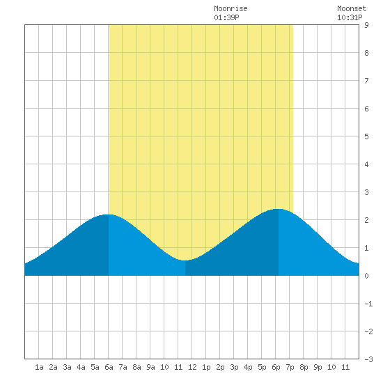 Cotuit Highlands tide chart for Saturday, August 30, 2025