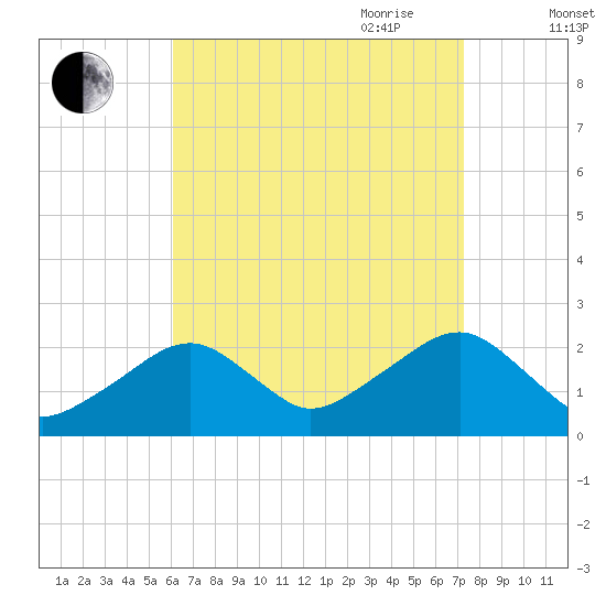 Cotuit Highlands tide chart for Sunday, August 31, 2025