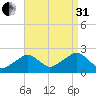 Cotuit Highlands tide chart for Sunday, August 31, 2025