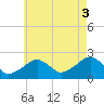 Cotuit Highlands tide chart for Sunday, August 3, 2025