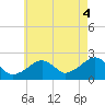 Cotuit Highlands tide chart for Monday, August 4, 2025