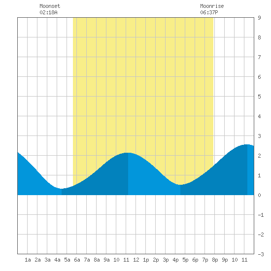 Cotuit Highlands tide chart for Wednesday, August 6, 2025