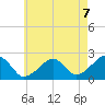 Cotuit Highlands tide chart for Thursday, August 7, 2025