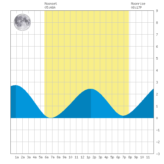 Cotuit Highlands tide chart for Saturday, August 9, 2025