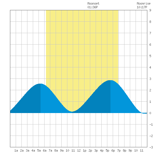 Cotuit Highlands tide chart for Saturday, September 13, 2025