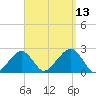 Cotuit Highlands tide chart for Saturday, September 13, 2025