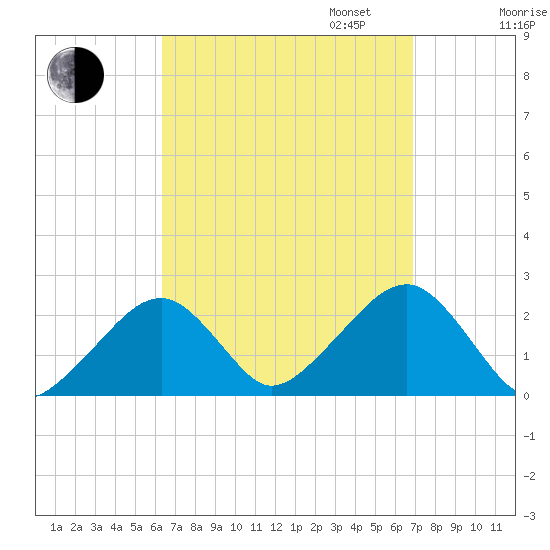 Cotuit Highlands tide chart for Sunday, September 14, 2025