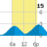 Cotuit Highlands tide chart for Monday, September 15, 2025