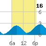 Cotuit Highlands tide chart for Tuesday, September 16, 2025