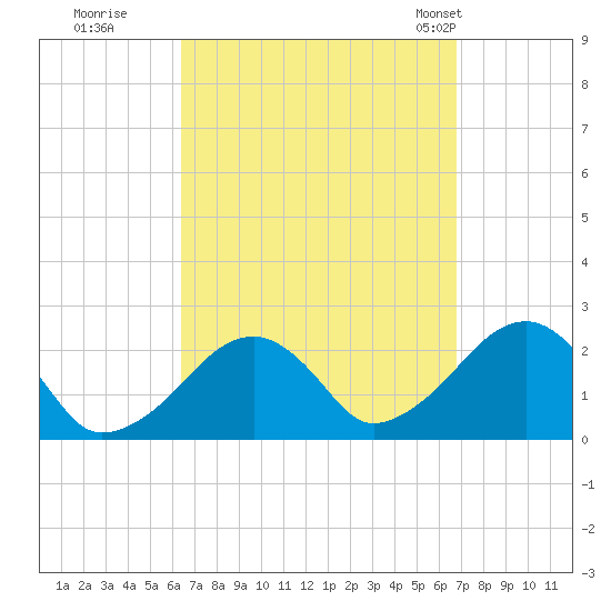 Cotuit Highlands tide chart for Wednesday, September 17, 2025