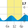 Cotuit Highlands tide chart for Wednesday, September 17, 2025