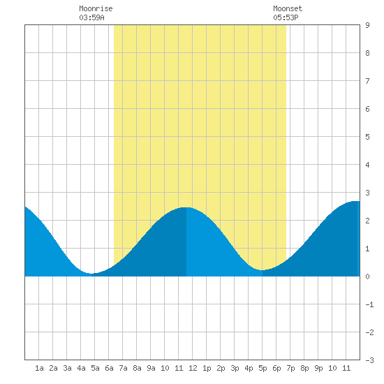 Cotuit Highlands tide chart for Friday, September 19, 2025