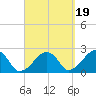Cotuit Highlands tide chart for Friday, September 19, 2025