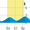 Cotuit Highlands tide chart for Monday, September 1, 2025