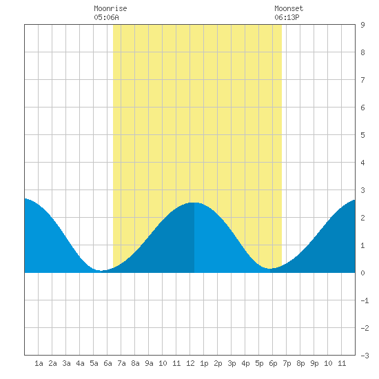 Cotuit Highlands tide chart for Saturday, September 20, 2025