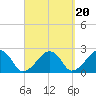 Cotuit Highlands tide chart for Saturday, September 20, 2025
