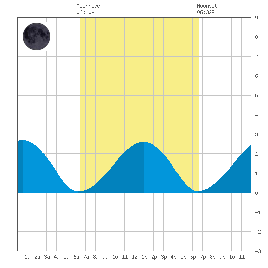 Cotuit Highlands tide chart for Sunday, September 21, 2025
