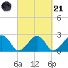 Cotuit Highlands tide chart for Sunday, September 21, 2025
