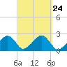 Cotuit Highlands tide chart for Wednesday, September 24, 2025