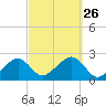 Cotuit Highlands tide chart for Friday, September 26, 2025