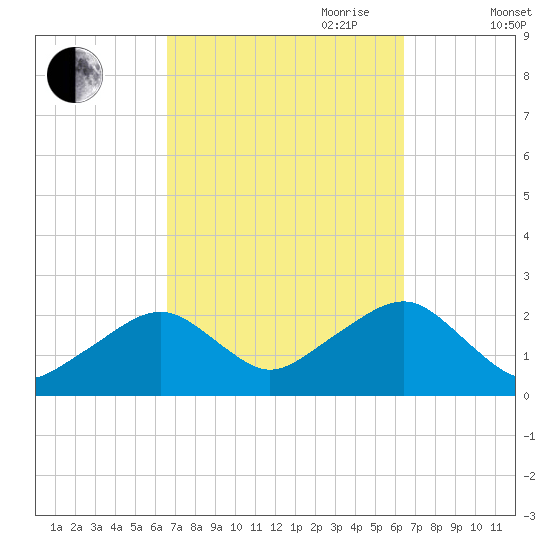 Cotuit Highlands tide chart for Monday, September 29, 2025