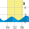 Cotuit Highlands tide chart for Wednesday, September 3, 2025