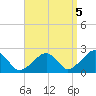 Cotuit Highlands tide chart for Friday, September 5, 2025