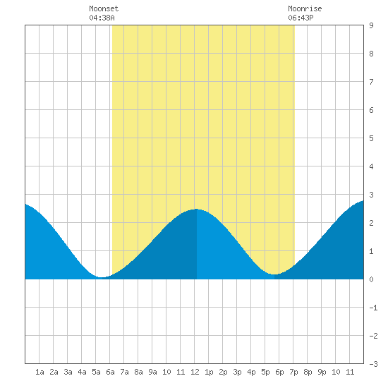 Cotuit Highlands tide chart for Saturday, September 6, 2025
