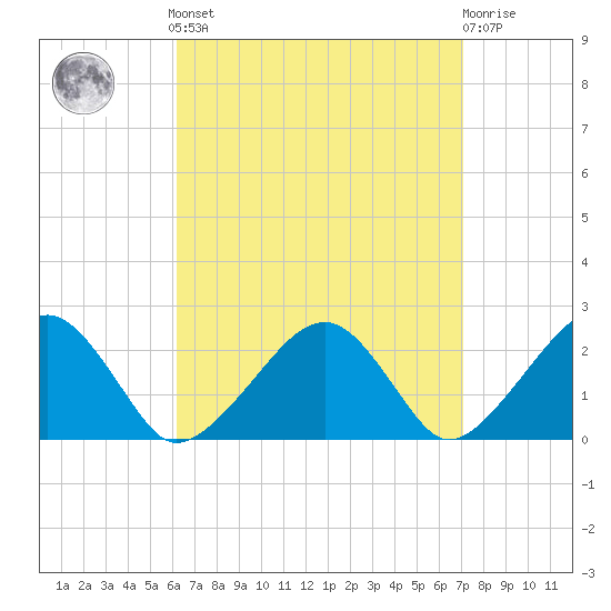 Cotuit Highlands tide chart for Sunday, September 7, 2025