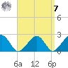 Cotuit Highlands tide chart for Sunday, September 7, 2025