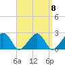 Cotuit Highlands tide chart for Monday, September 8, 2025