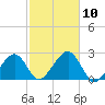 Cotuit Highlands tide chart for Friday, October 10, 2025