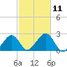 Cotuit Highlands tide chart for Saturday, October 11, 2025
