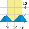 Cotuit Highlands tide chart for Sunday, October 12, 2025