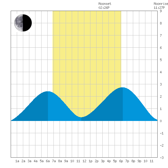 Cotuit Highlands tide chart for Monday, October 13, 2025