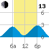 Cotuit Highlands tide chart for Monday, October 13, 2025
