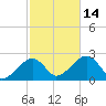 Cotuit Highlands tide chart for Tuesday, October 14, 2025