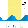 Cotuit Highlands tide chart for Friday, October 17, 2025