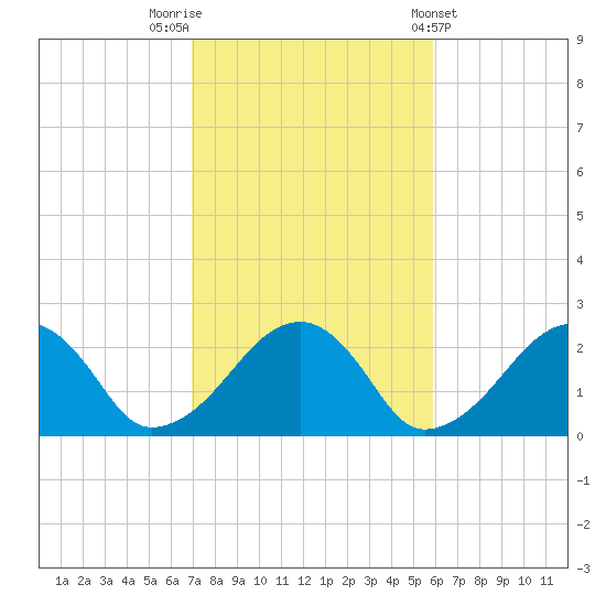 Cotuit Highlands tide chart for Sunday, October 19, 2025