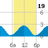 Cotuit Highlands tide chart for Sunday, October 19, 2025