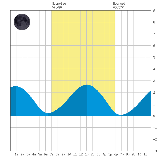 Cotuit Highlands tide chart for Tuesday, October 21, 2025