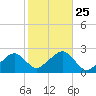 Cotuit Highlands tide chart for Saturday, October 25, 2025